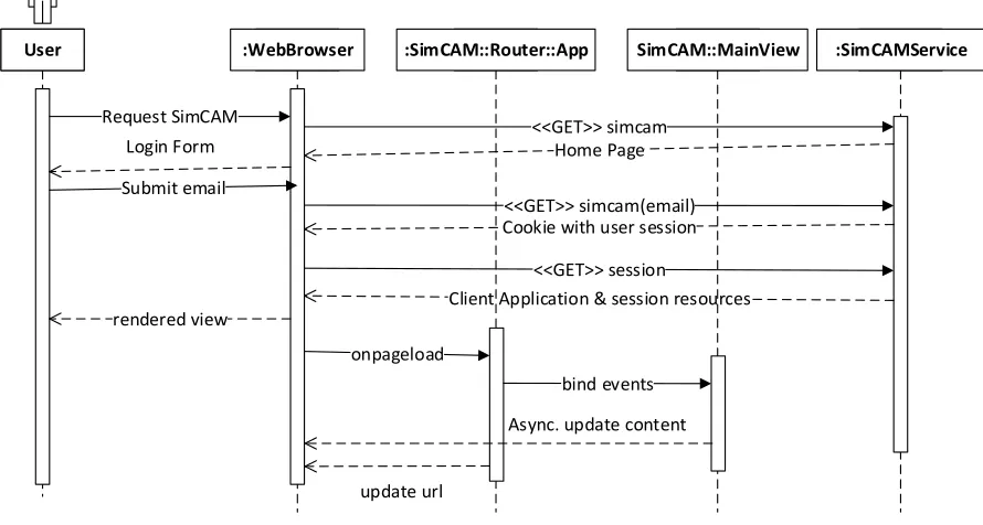Figure 2-5: Initialization sequence of the client (SimCAM::Router::App) on the WebBrowser