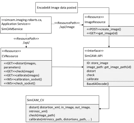 Figure 2-7: Class diagram describing the image and computer vision resource in SimCAMService
