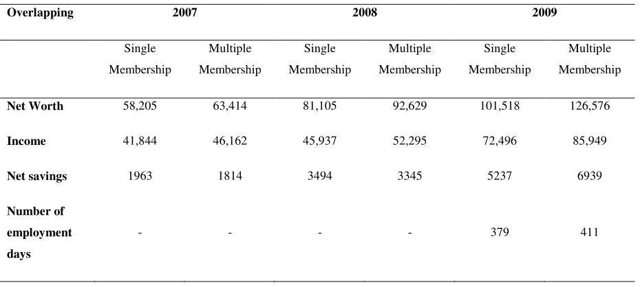 Table 4: Results of Propensity Score Matching (PSM): Impact of Overlapping on Over-