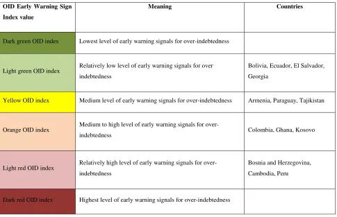 Table 5: An Application of the OID Early Warning Index 