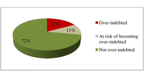 Figure 1: Level of Indebtedness 
