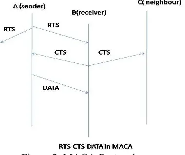 Figure 2: MACA Protocol 