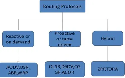 Figure 3: Routing Protocols 
