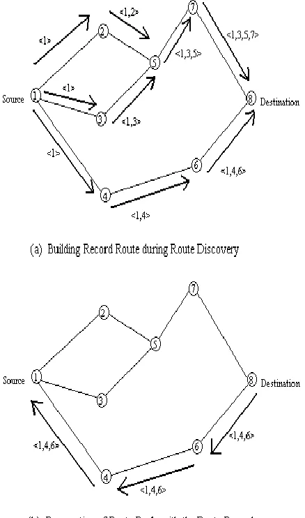 Figure 4: Creation of record route in DSRP 