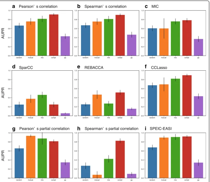Fig. 4 Effects of the community type on co-occurrence network performance (AUPR value) in the cases of Pearson ’s correlation-based method (a), Spearman ’s correlation-based method (b), MIC-based method (c), SparCC (d), REBACCA(e), CCLasso (f), Pearson’s p