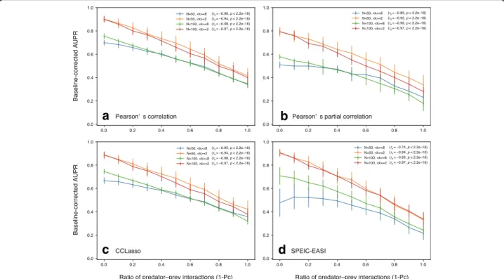 Fig. 5 Relationship between co-occurrence network performance (baseline-corrected AUPR value) and the ratio of predator –prey (parasitic) interactions (1 – p C )