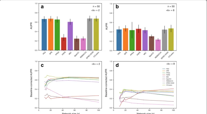 Fig. 1 Differences in the co-occurrence network performance between methods. AUPR values for 50-node networks with average degree 〈k〉 = 2 (a) and 〈k〉 = 8 (b)