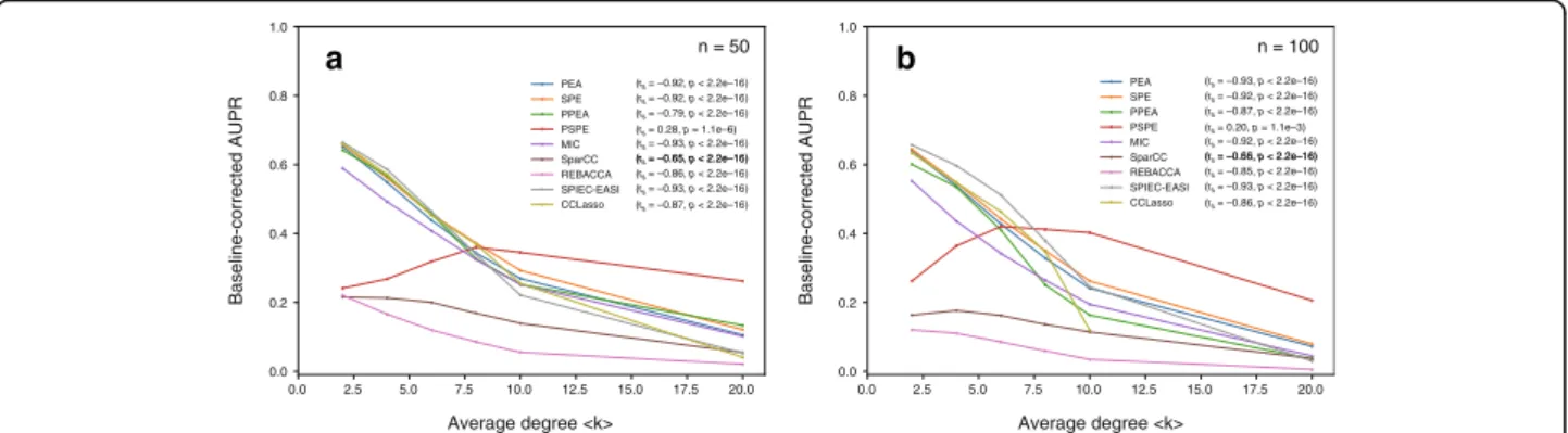 Fig. 2 Relationships between co-occurrence network performance (baseline-corrected AUPR value) and average degree when network size n = 50 (a) and n = 100 (b)