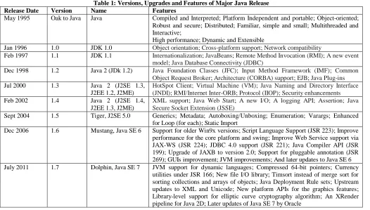 Table 1: Versions, Upgrades and Features of Major Java Release Features Compiled and Interpreted; Platform Independent and portable; Object-oriented; 