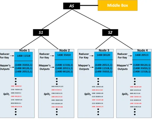Fig. 1. Topology and mapper/reducer output/input in the Grep application example.