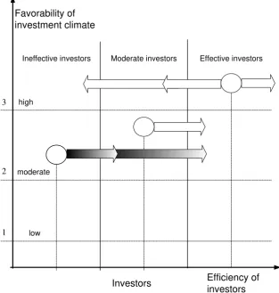 Figure. 2. Tendencies of agents’ migration 