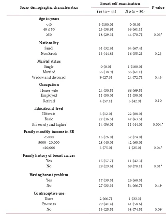 Table 2. Breast self-examination among the studied women by their characteristics. 
