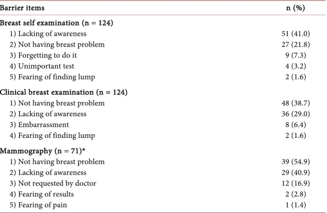 Table 5. Reasons of not performing breast cancer screening among the studied women. 