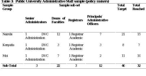 Table 4: Public University Academic Staff Sample  
