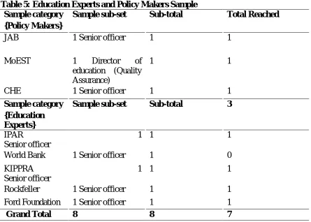 Table 5: Education Experts and Policy Makers Sample Sample category Sample sub-set Sub-total  