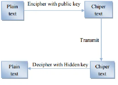 Fig. 1. Cryptosystem Then there are 2 critical ways 1. Alice encrypt 