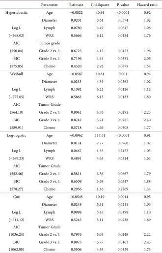 Table 3. Analysis of risk factors for metastasis for four comparison models. 