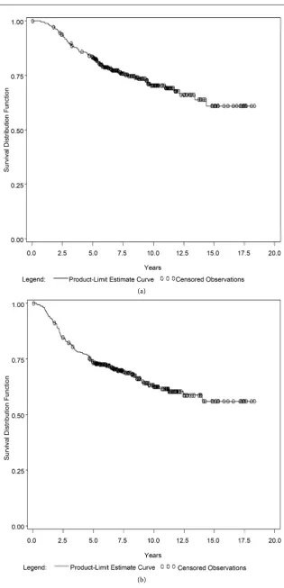 Figure 1. (a) Kaplan-Meier survival curve (time to death); (b) Kaplan-Meier surviv-al curve (time to metastasis)