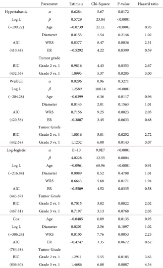 Table 1. Analysis of risk factors for death for four comparison models 