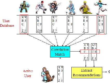 Fig 1. Collaborative Filtering 