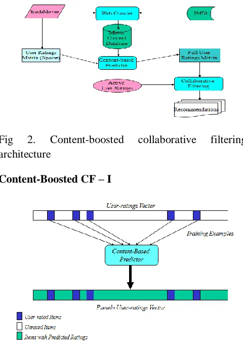 Fig architecture 
