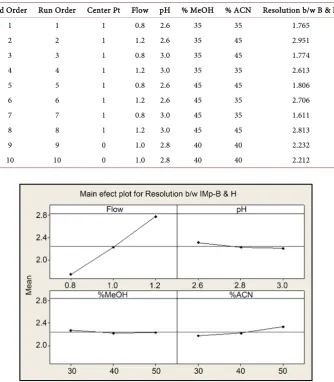Table 1. Design of experiments. 