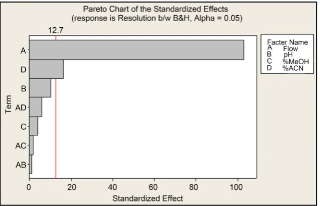 Figure 4. The contour plot for the resolution between Imp-B & H. 