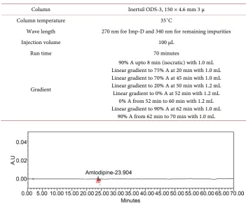 Table 2. HPLC method conditions. 