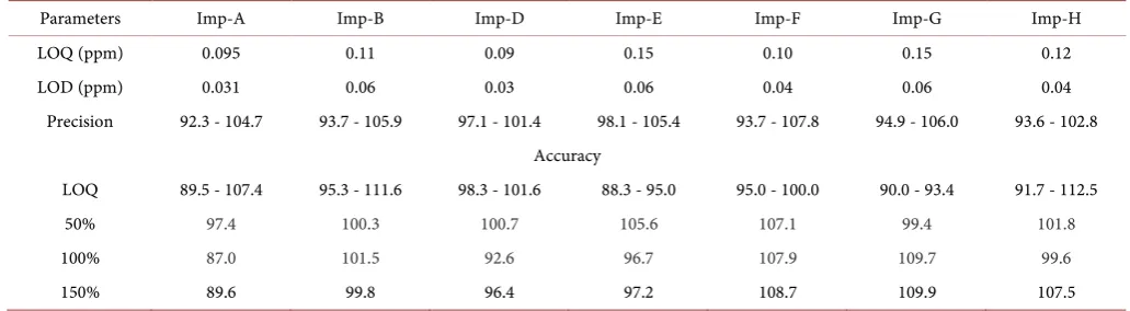Table 3. System suitability parameters. 