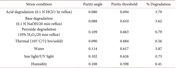 Table 5. Summary of peak purity and degradation data for amlodipine in stress study. 