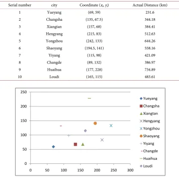 Table 1. Location table of Hunan cities (Unit: cm). 
