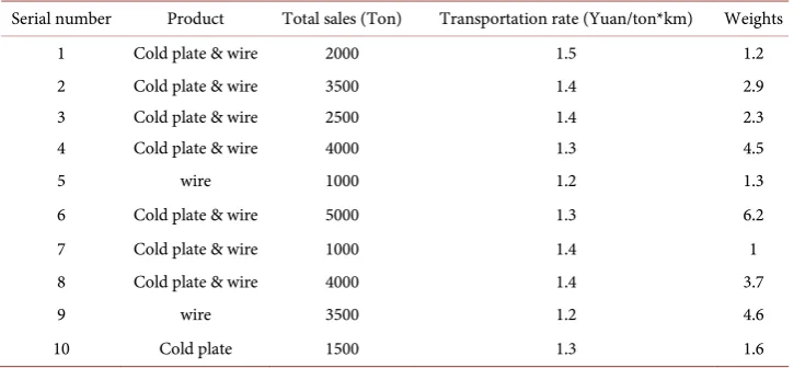 Table 2. Annual sales of steel and weights of Hunan cities Inputs and outputs. 