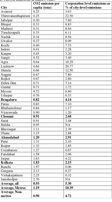 Table 1: Carbon Emissions in India’s Cities 