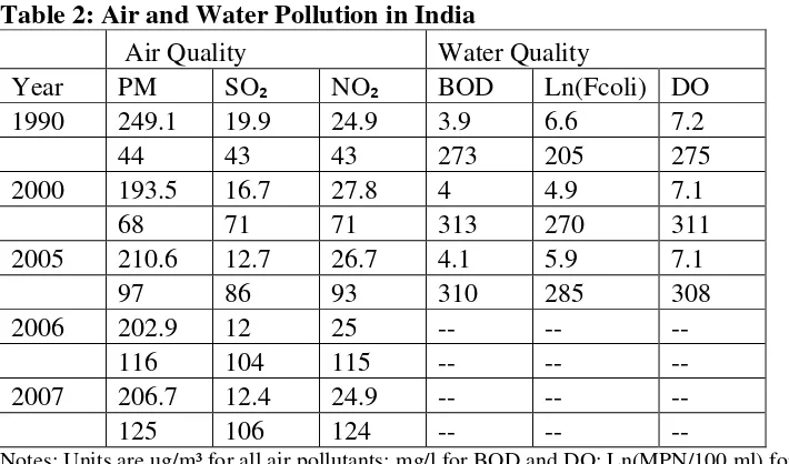 Table 4: Annual health costs with pre Euro and Euro vehicle emissions standards in Delhi (Rupees in crores at 2000-2001 prices) 