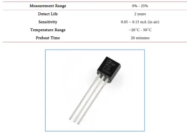 Table 2. Grove-gas sensor (02) specifications. 