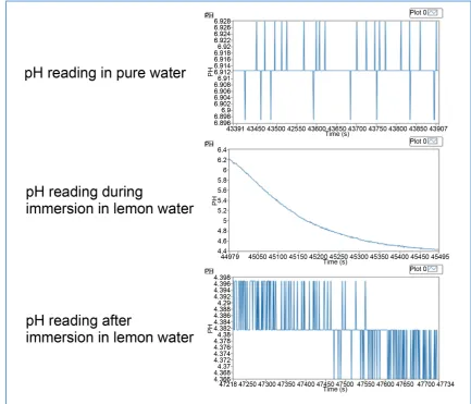 Figure 25. Pulse sensor setup. 