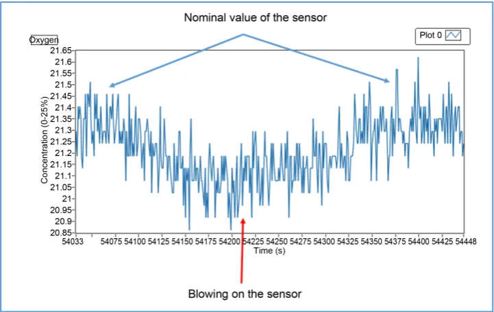 Figure 31. Arduino output of the oxygen sensor. 