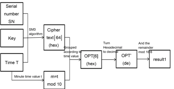 Figure 1. Dynamic password algorithm flowchart. 