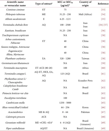 Table 1. Plant extracts from medicinal herbs and trees with anti-H. pylori activity. 