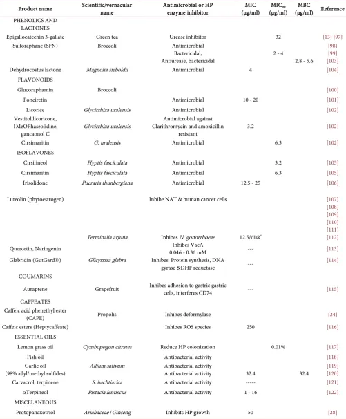 Table 2. Characteristics of purified and identified compounds from plants and oils with activity anti-H