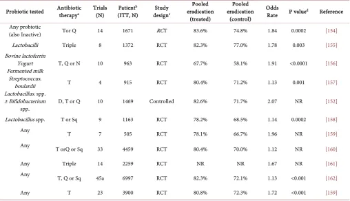 Table 3. Meta-analyses of trials examining the efficacy of adjuvant probiotic compounds in Helicobacter pylori eradication therapy