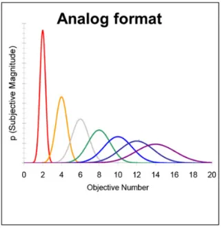 Figure 1.2: Representation of numerical magnitudes as Gaussian distributions on a linear scale with a linear increase in the noise (variability) of the distribution