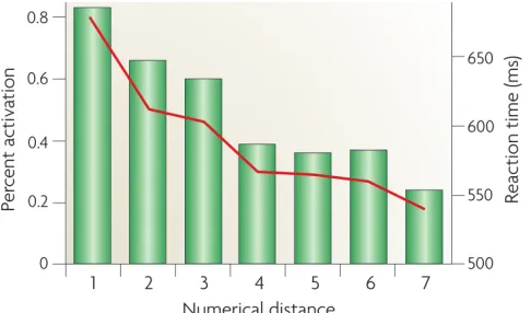 Figure 1.5: The figure illustrates the typical parametric modulation (i.e., the numerical distance effect) oft the IPS observed in number comparison tasks