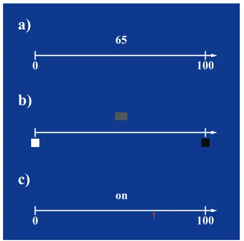 Figure 2.1: Example stimuli used in the three different experimental conditions. A) Number line estimation, b) Brightness estimation and c) word control task