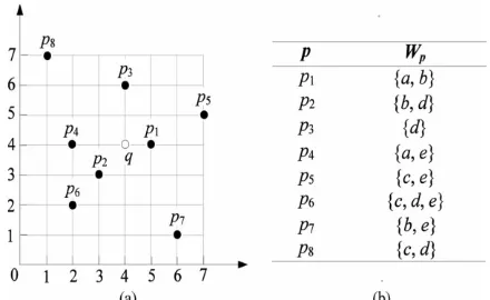 Fig. 1. (a) Shows the locations of points and (b) gives their associated texts.  