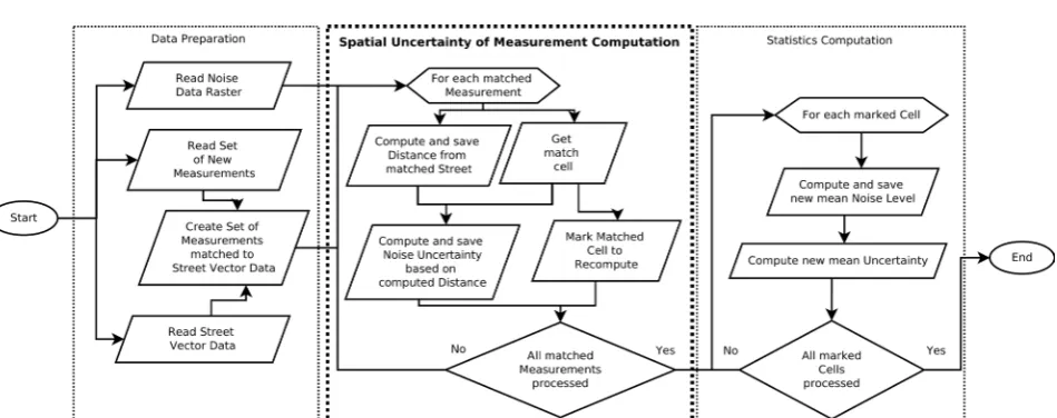 Figure 1. Determining spatial uncertainty for noise measurements using raster data. 