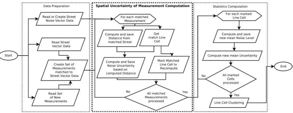 Figure 2. Determining spatial uncertainty for noise measurements using vector data. 