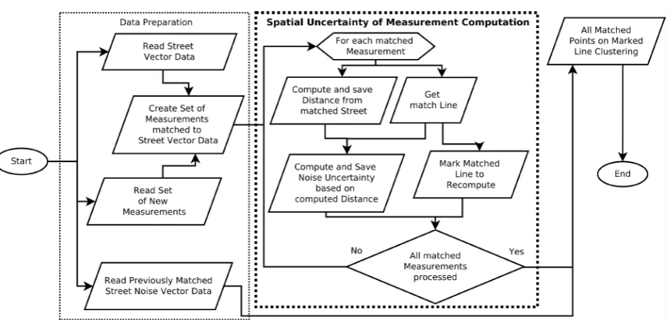 Figure 3. Determining spatial uncertainty for noise measurements using vector data and point clustering
