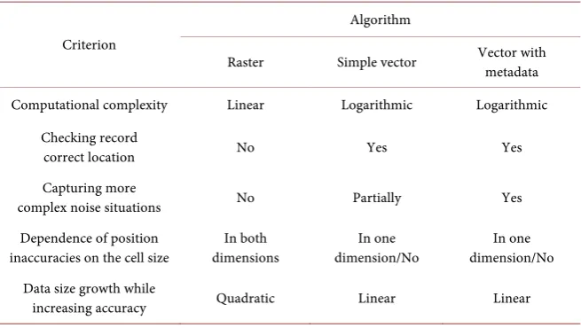 Table 1. Comparison of methods for determining spatial measurement noise uncertainty.  