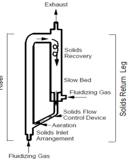 Figure 2.1  Typical schematic of circulating fluidized bed riser (Zhu, 2005) 
